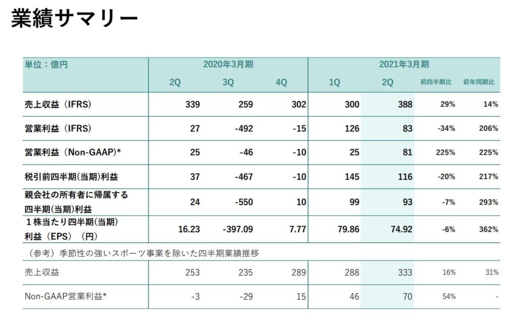 企業分析-株式会社ディー・エヌ・エー(2432)　画像12