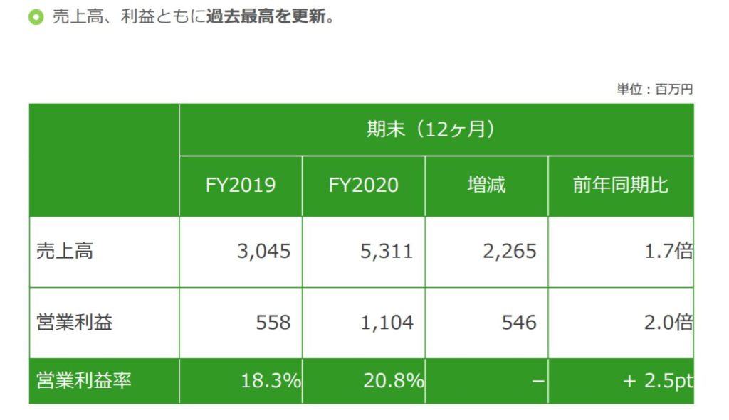 企業分析-メドピア株式会社(6095)　画像10