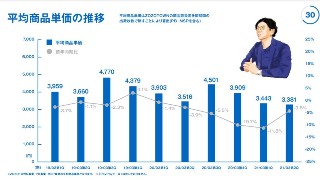 企業分析-株式会社ZOZO(3092) 画像4