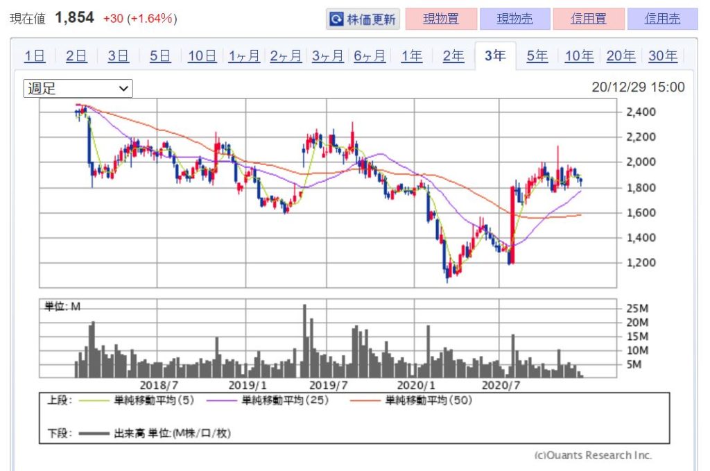 企業分析-株式会社ディー・エヌ・エー(2432)　株価