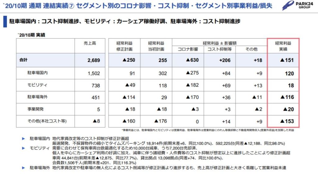 企業分析-株式会社パーク24(4666)　画像8