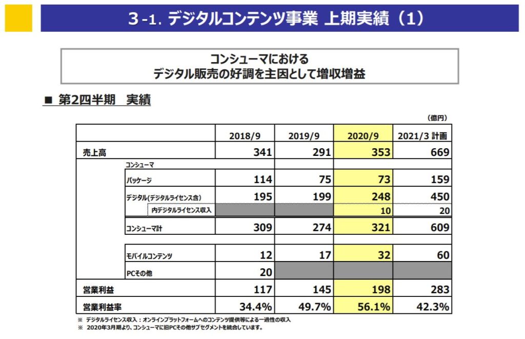 企業分析-株式会社カプコン(9697)画像8