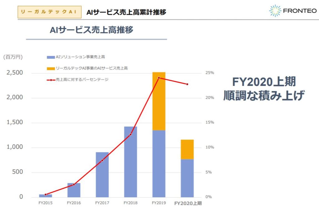 株式会社FRONTEO(2158)の事業全体像　画像18