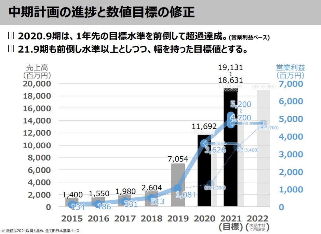 企業分析-株式会社チェンジ(3962)　画像9