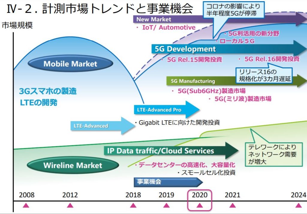 企業分析-アンリツ株式会社(6754)　画像14