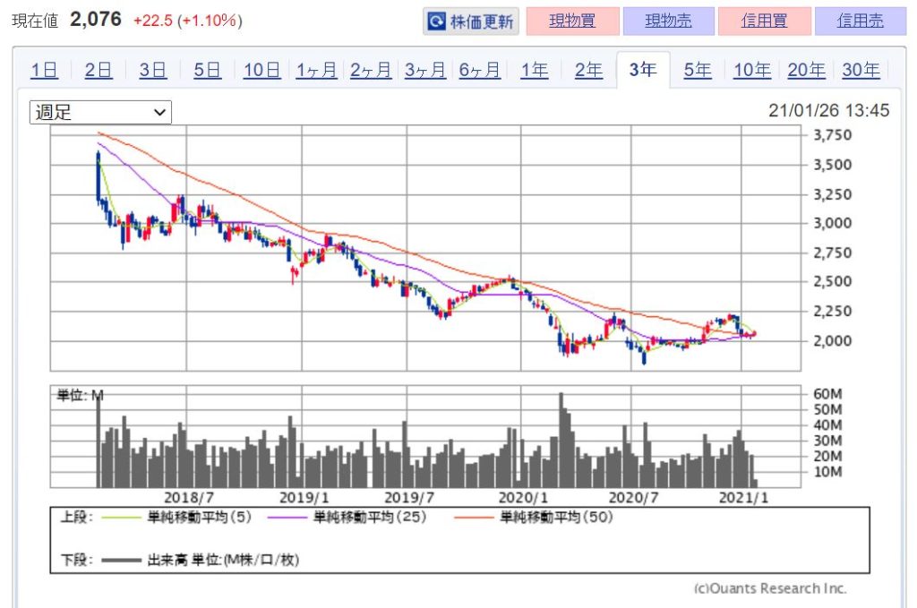 企業分析-日本たばこ産業株式会社(JT・2914)　株価