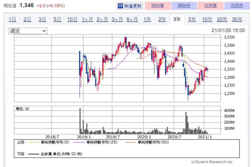 企業分析-ソフトバンク株式会社(9434)　株価