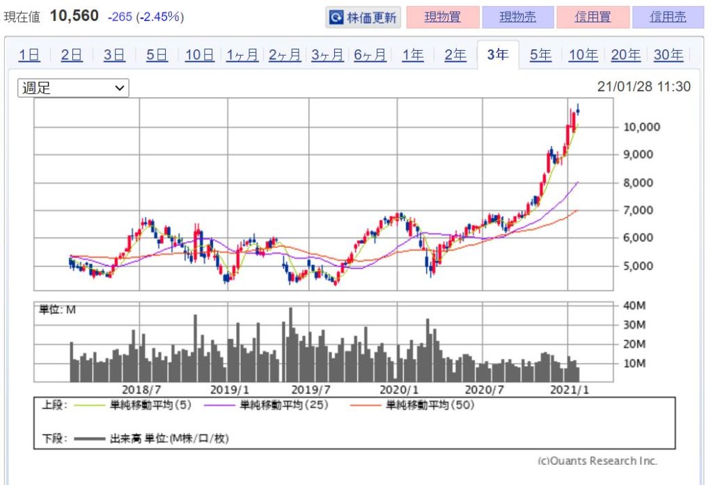 企業分析-株式会社村田製作所(6981)　株価