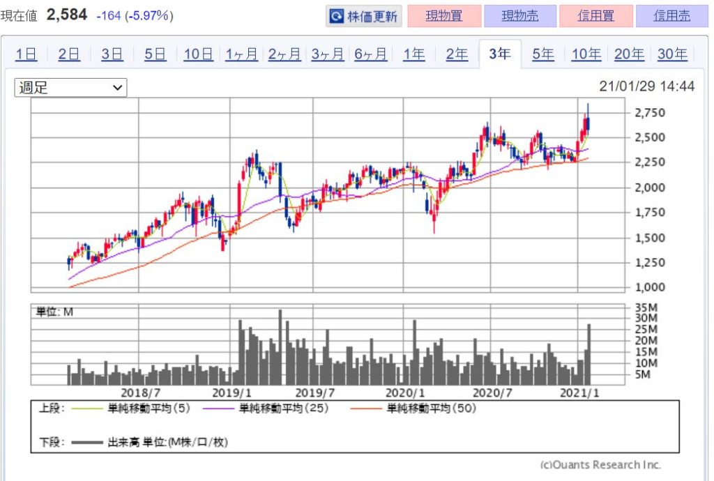 企業分析-アンリツ株式会社(6754)　株価