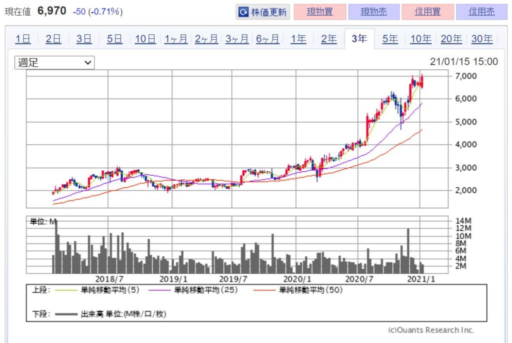 企業分析-株式会社カプコン(9697)　株価
