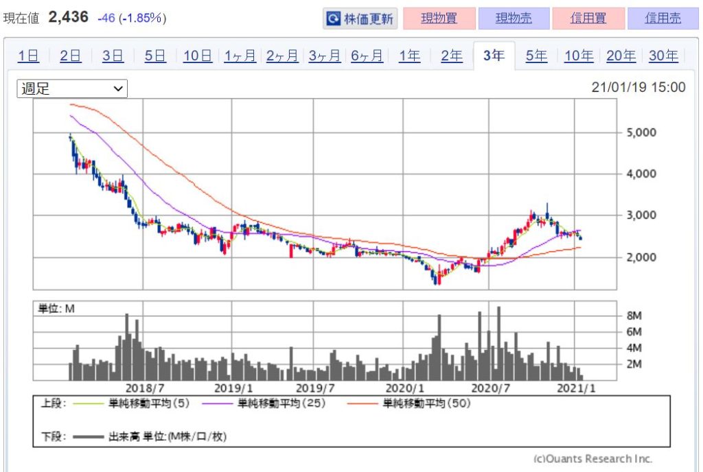 企業分析-株式会社ミクシィ(2121)　株価