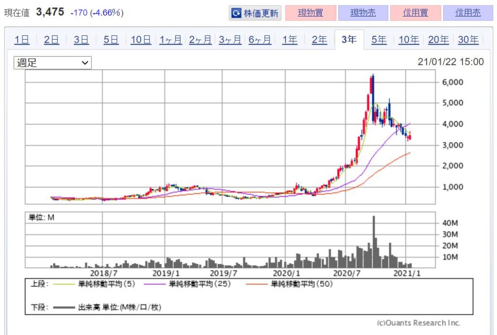 企業分析-株式会社チェンジ(3962)　株価