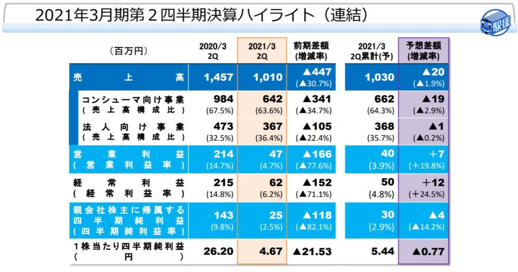 企業分析-株式会社駅探(3646)　画像7