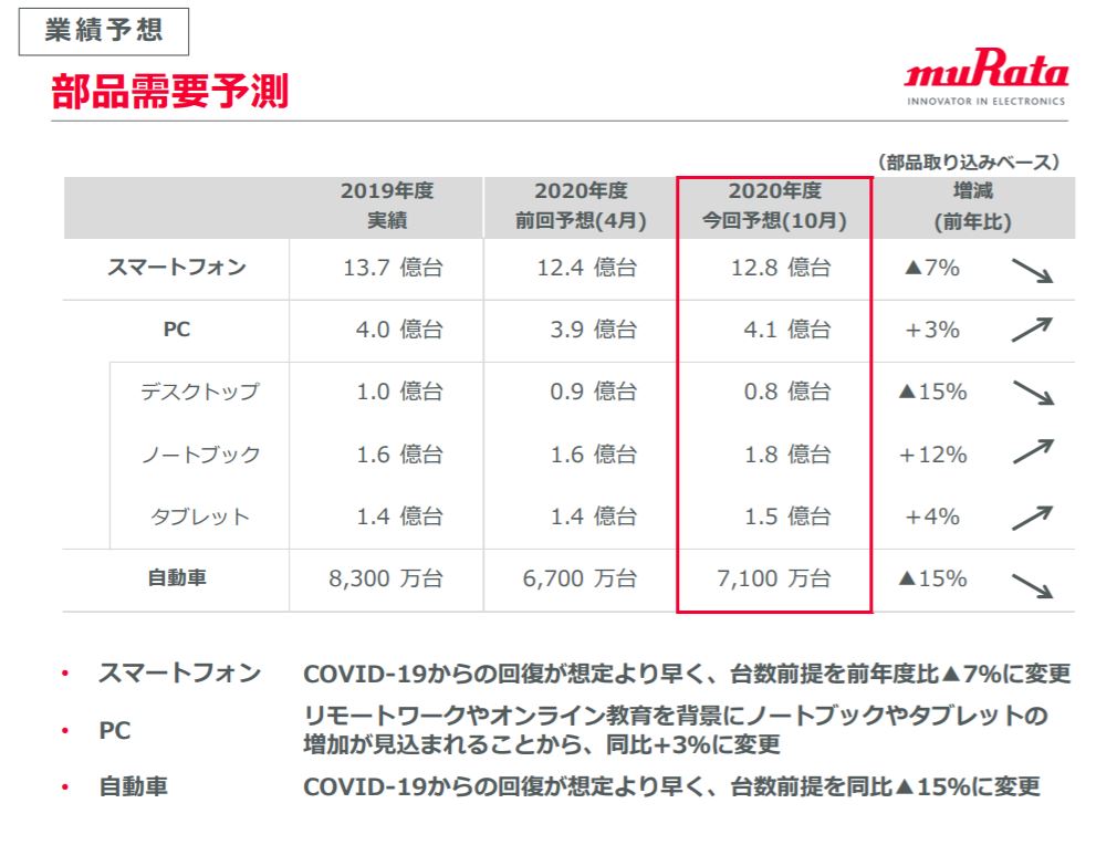 企業分析-株式会社村田製作所(6981)　画像11