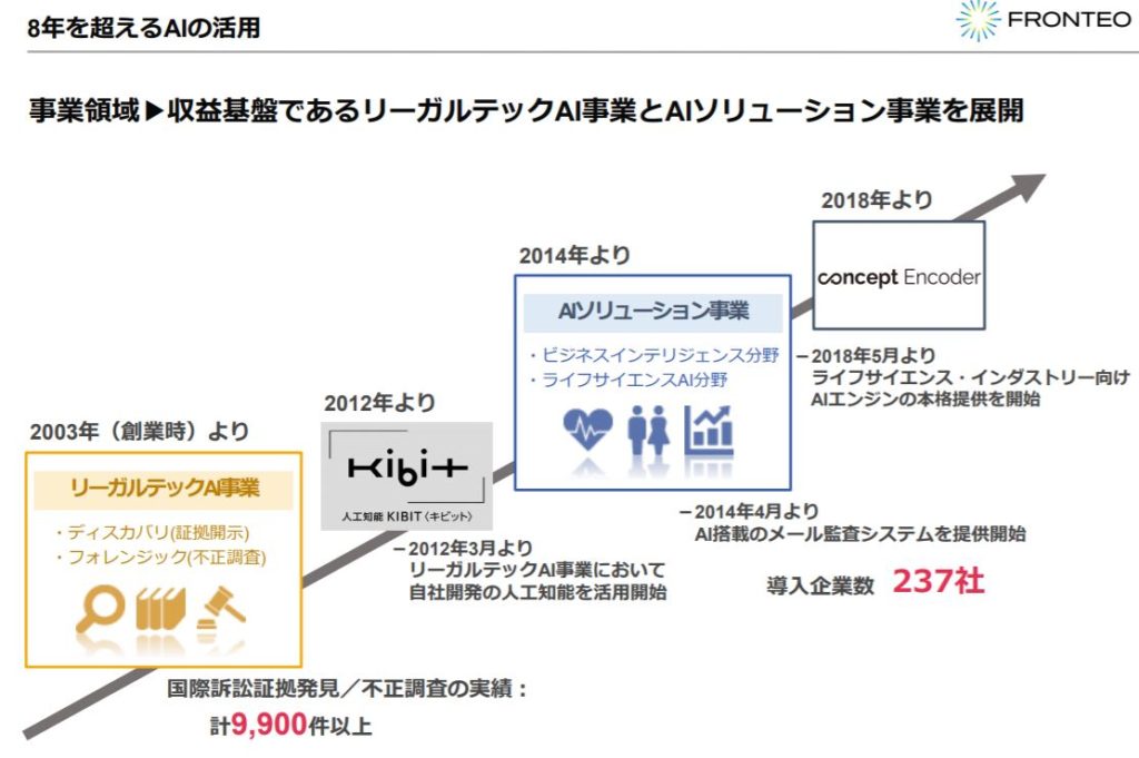 株式会社FRONTEO(2158)の事業全体像　画像21