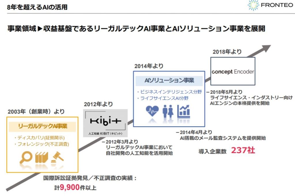 株式会社FRONTEO(2158)の事業全体像 画像21