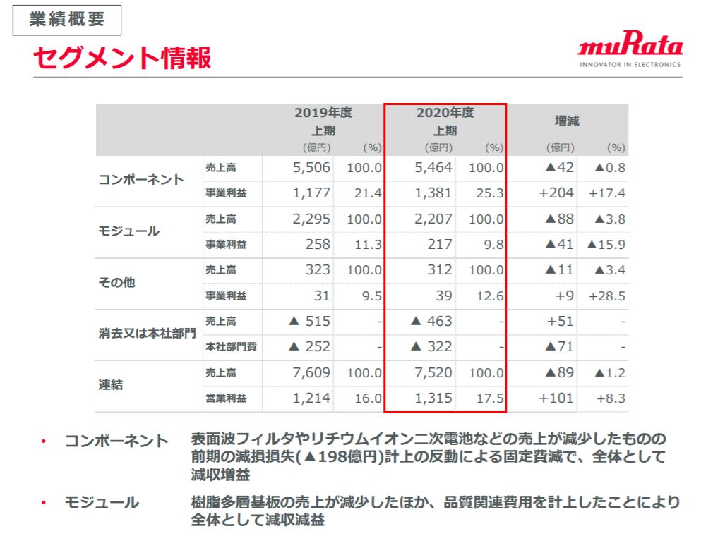 企業分析-株式会社村田製作所(6981)　画像7