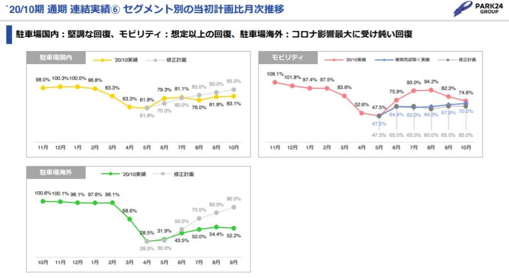 企業分析-株式会社パーク24(4666) 画像7