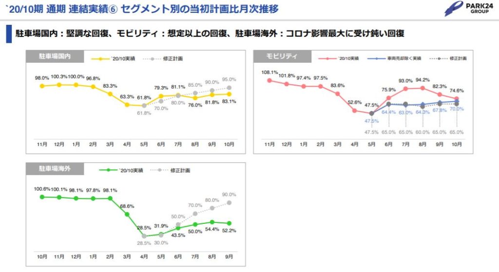 企業分析-株式会社パーク24(4666)　画像7