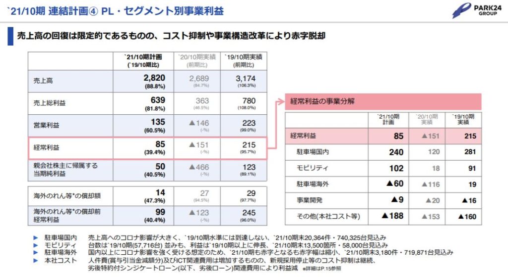 企業分析-株式会社パーク24(4666) 画像9