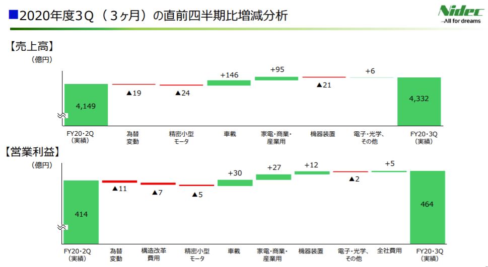 企業分析-日本電産株式会社(6594) 画像7