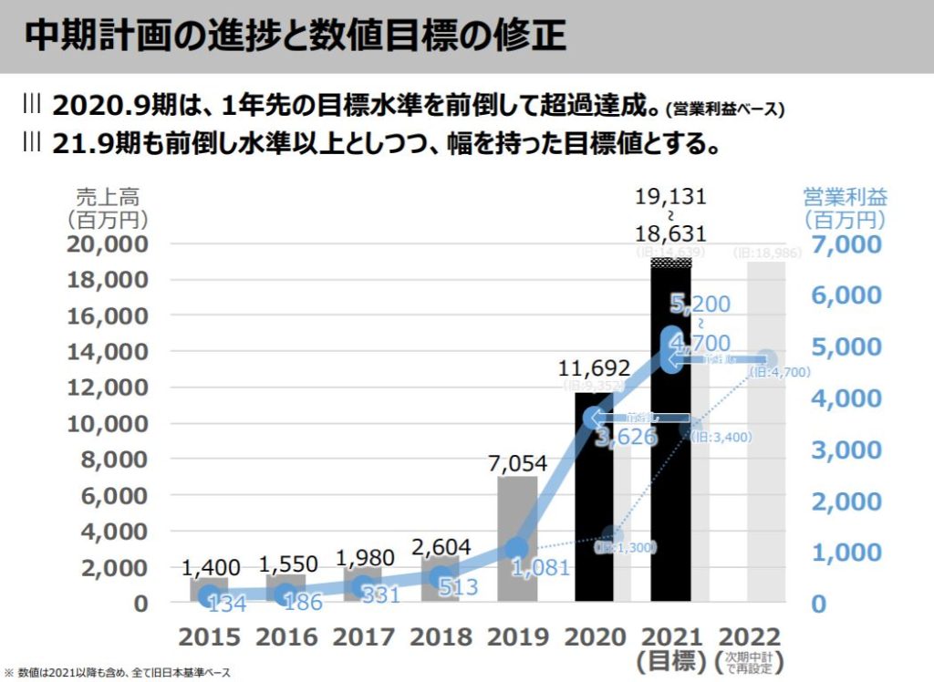 企業分析-株式会社チェンジ(3962) 画像9