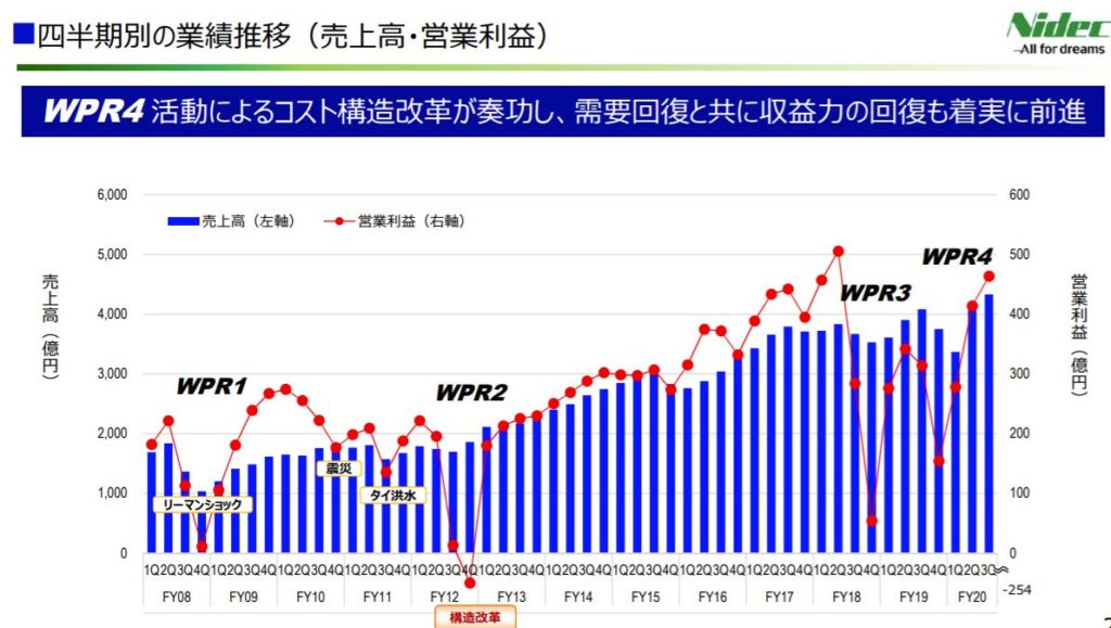 企業分析-日本電産株式会社(6594) 画像6