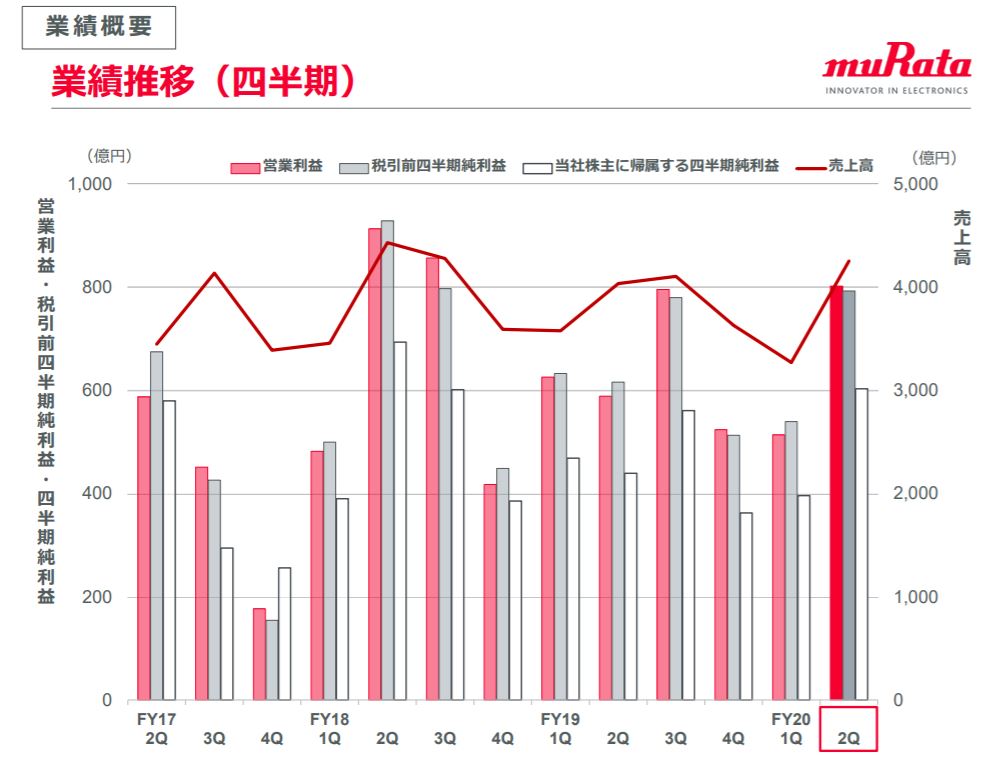 企業分析-株式会社村田製作所(6981)　画像4