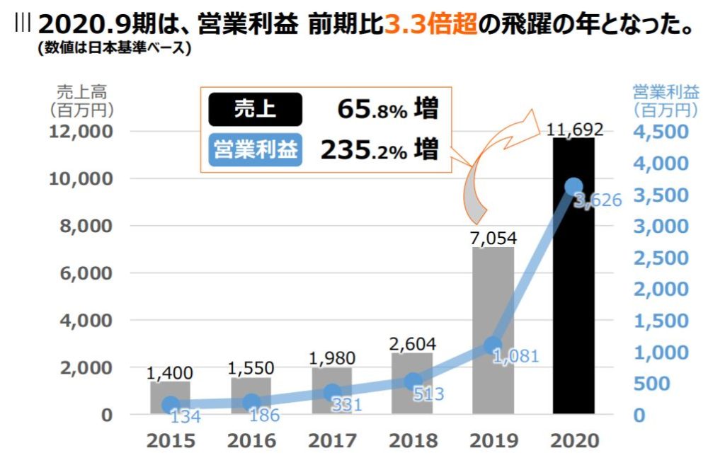 企業分析-株式会社チェンジ(3962)　画像7