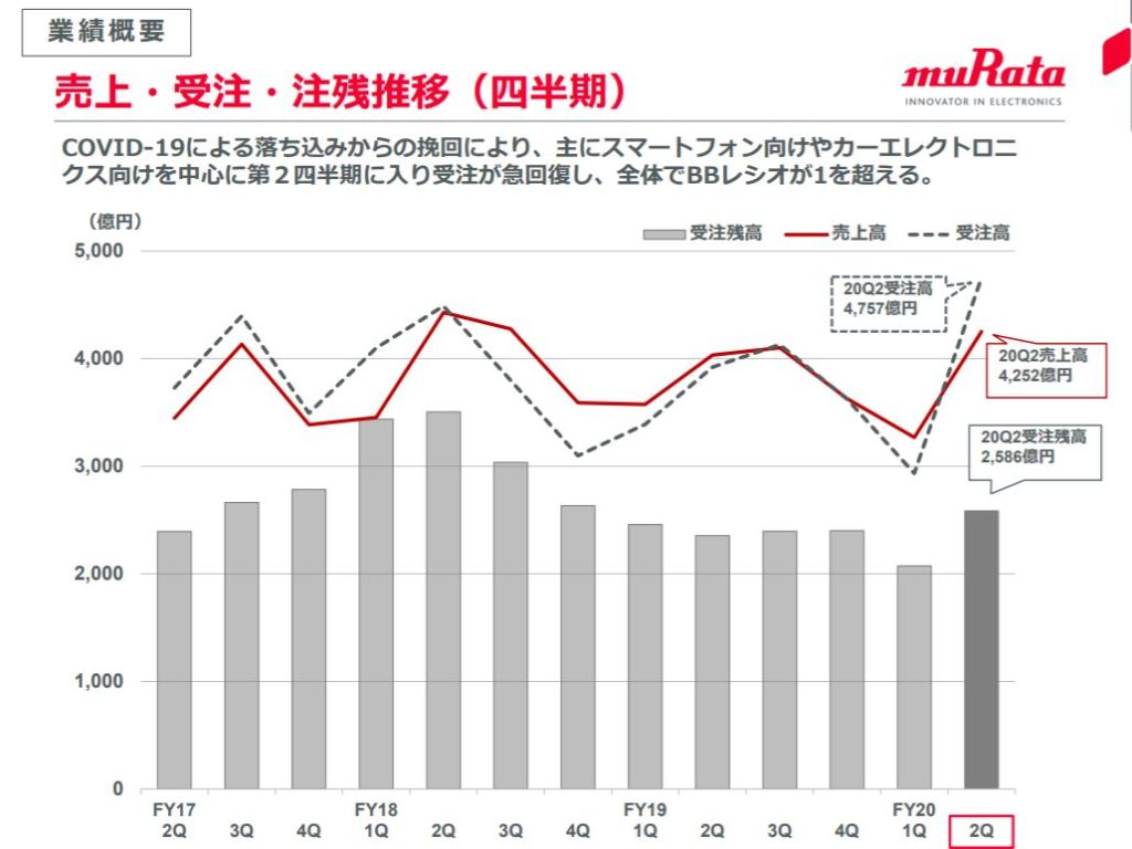 企業分析-株式会社村田製作所(6981)　画像6