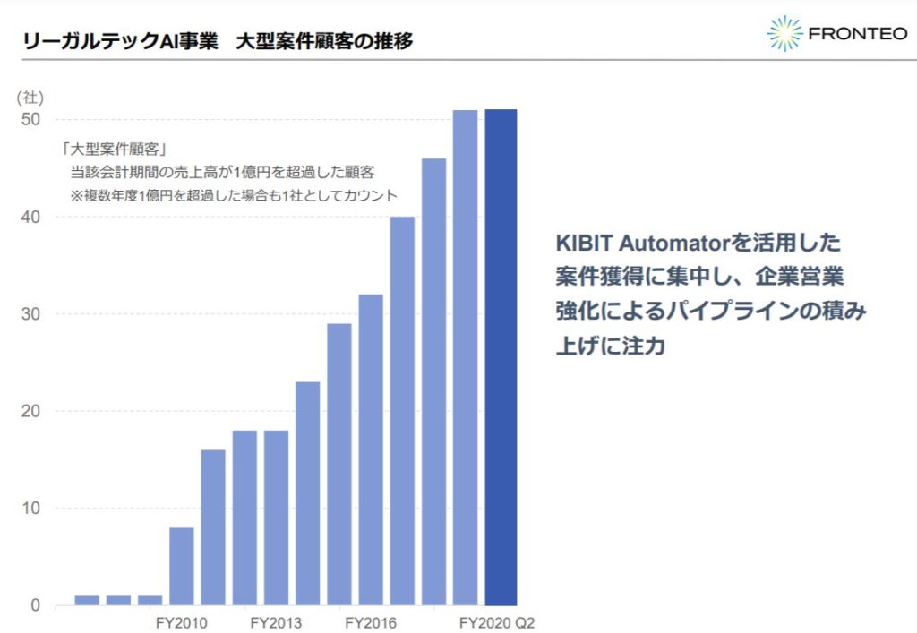 株式会社FRONTEO(2158)の事業全体像　画像7