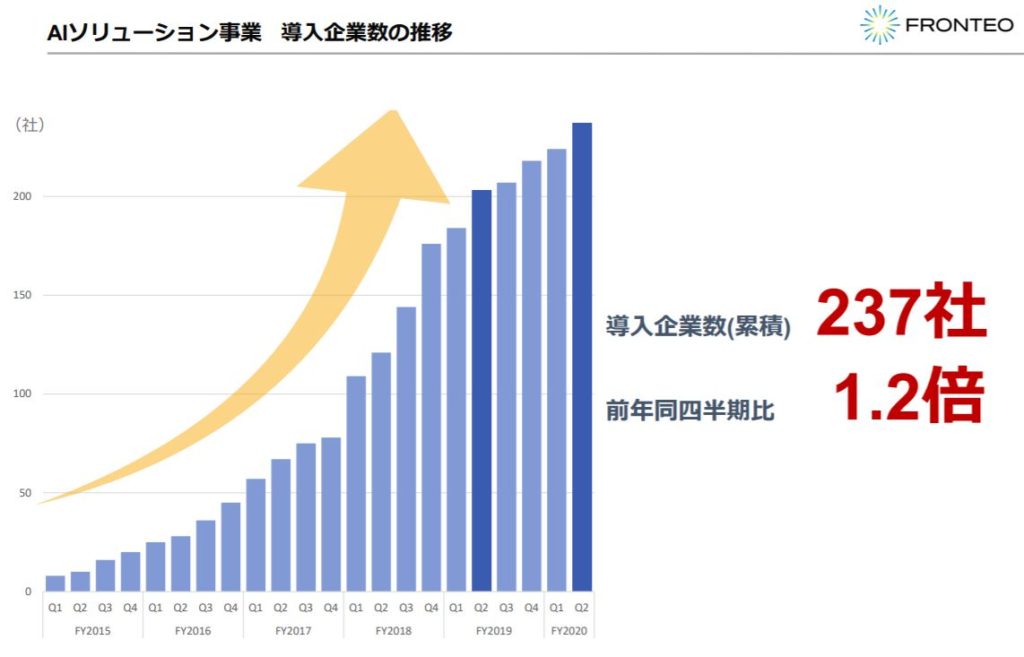 株式会社FRONTEO(2158)の事業全体像　画像14