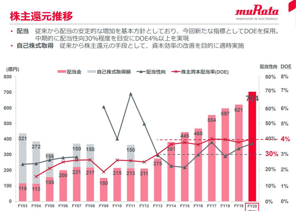 企業分析-株式会社村田製作所(6981) 画像12