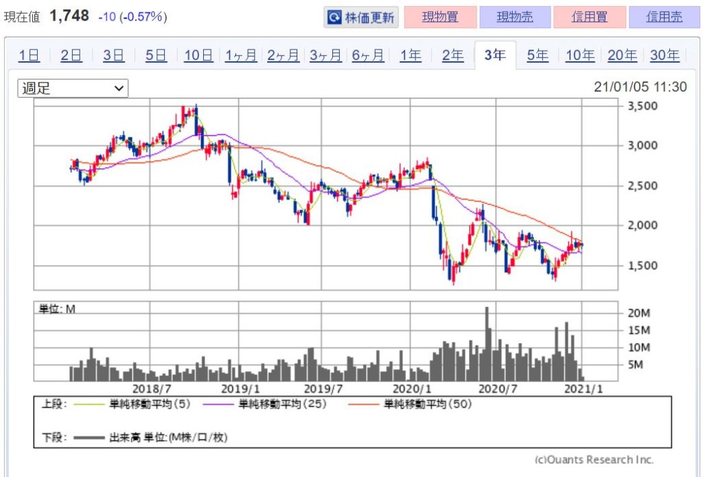 企業分析-株式会社パーク24(4666)　株価