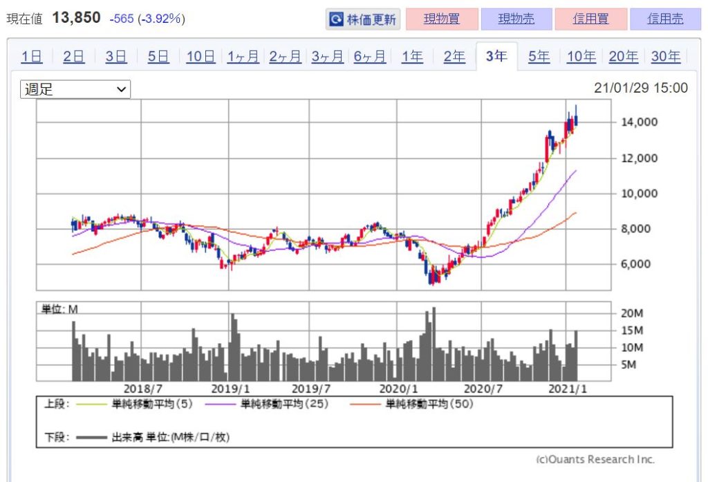 企業分析-日本電産株式会社(6594) 株価