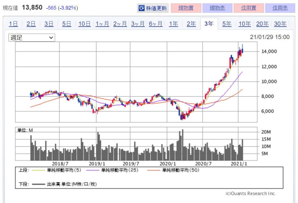 企業分析-日本電産株式会社(6594)　株価