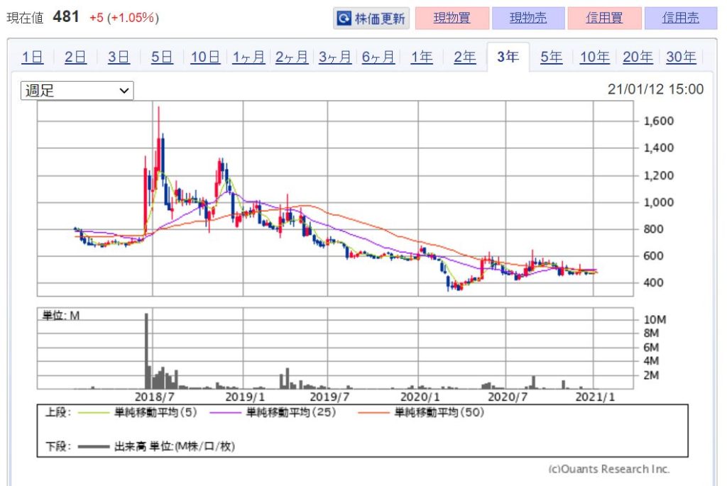 企業分析-株式会社駅探(3646) 株価