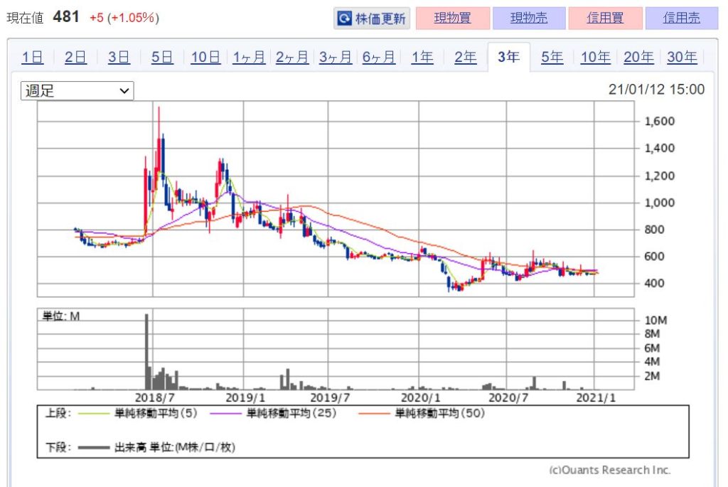 企業分析-株式会社駅探(3646)　株価