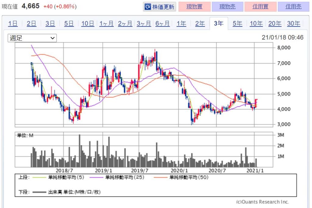 企業分析-株式会社アカツキ(3932)　株価