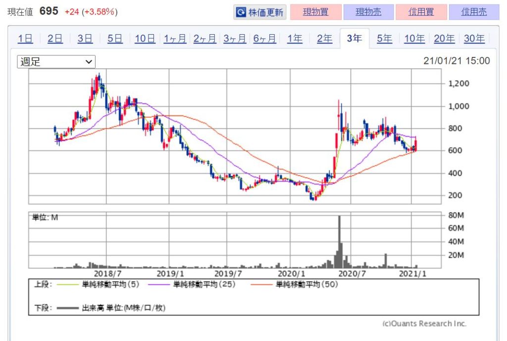 株式会社FRONTEO(2158)の事業全体像　株価