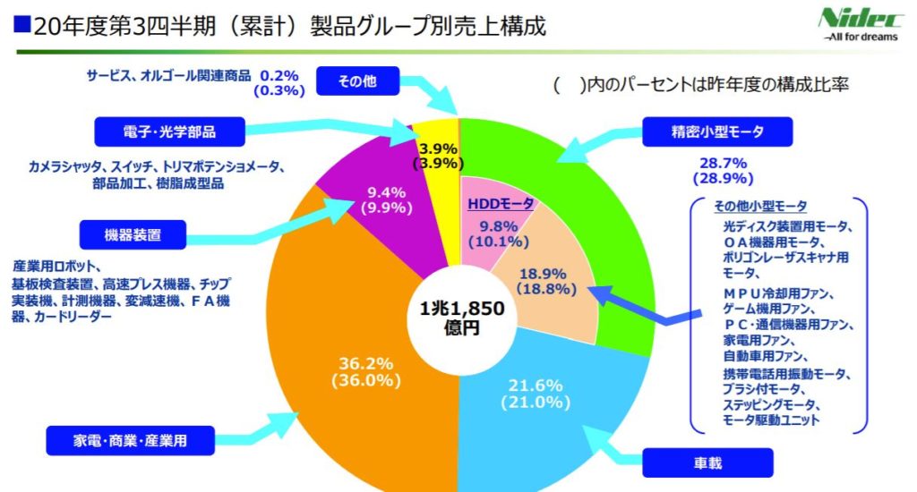 企業分析-日本電産株式会社(6594) 画像8