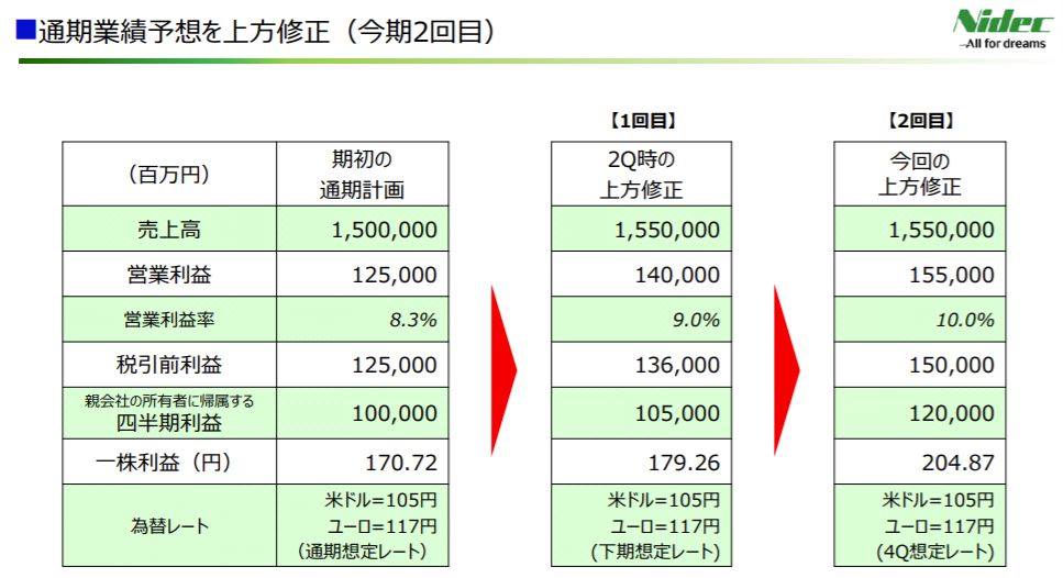 企業分析-日本電産株式会社(6594) 画像16