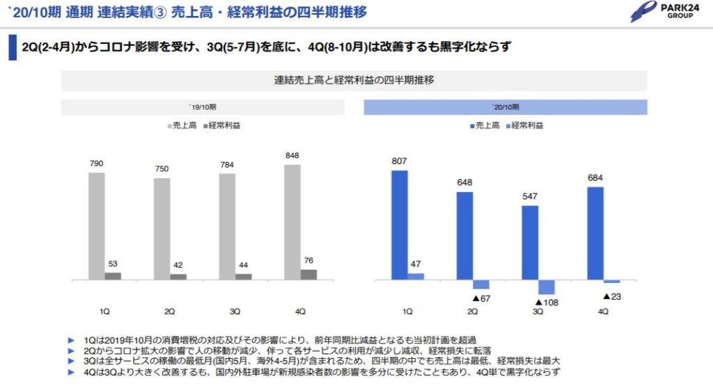 企業分析-株式会社パーク24(4666)　画像6