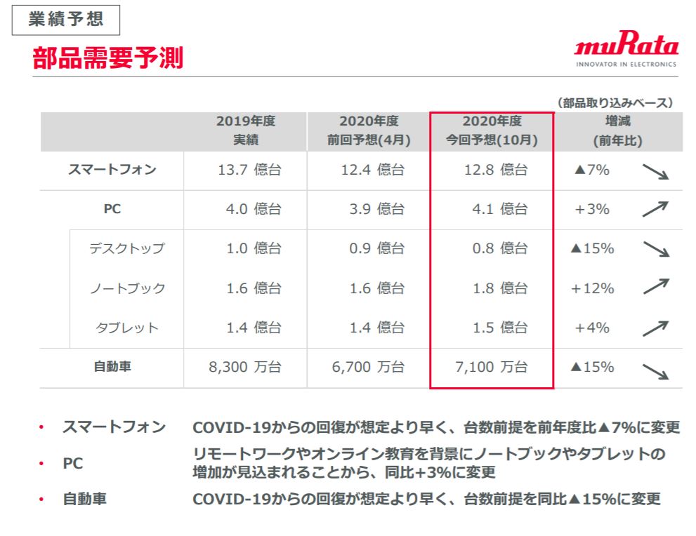 企業分析-株式会社村田製作所(6981) 画像11