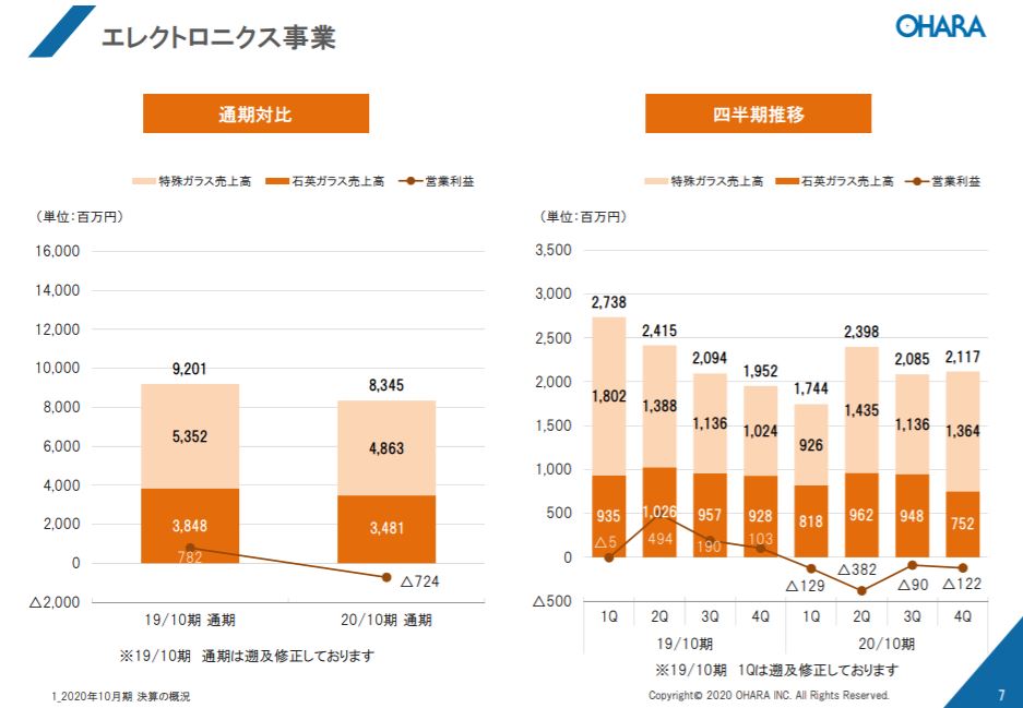 企業分析-株式会社オハラ(5210)　画像8