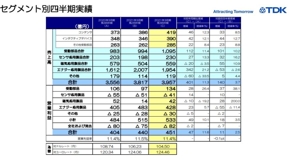 企業分析-TDK株式会社(6762)　画像10