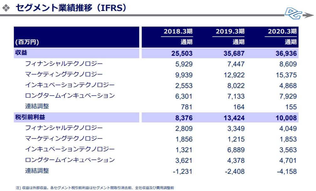 企業分析-株式会社デジタルガレージ(4819)　画像10