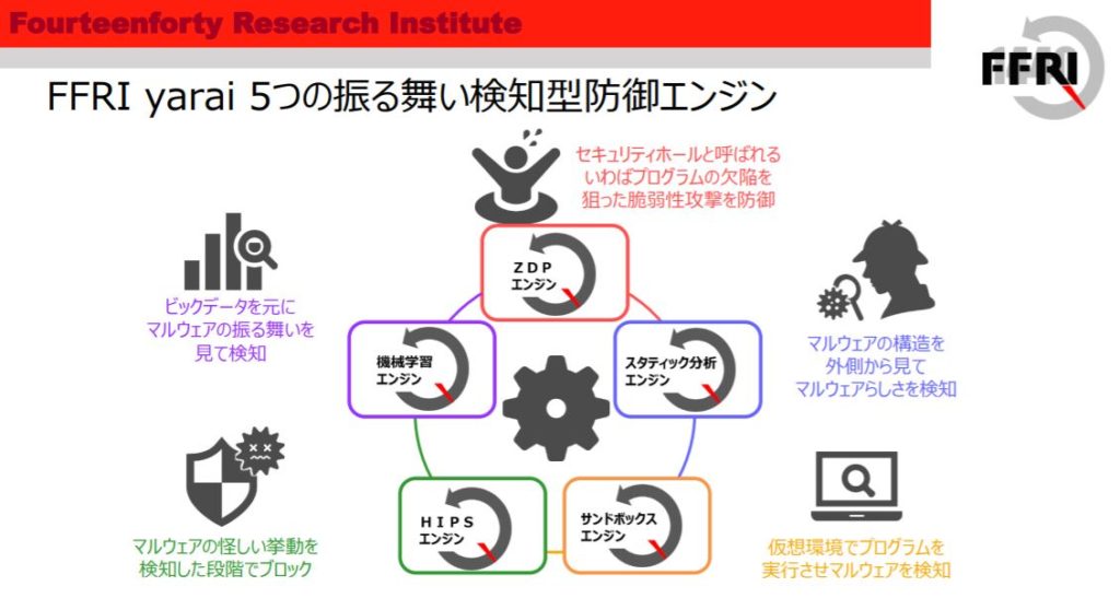 企業分析-株式会社FFRIセキュリティ(3692)　画像4