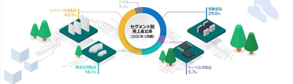 企業分析-TDK株式会社(6762)　画像3