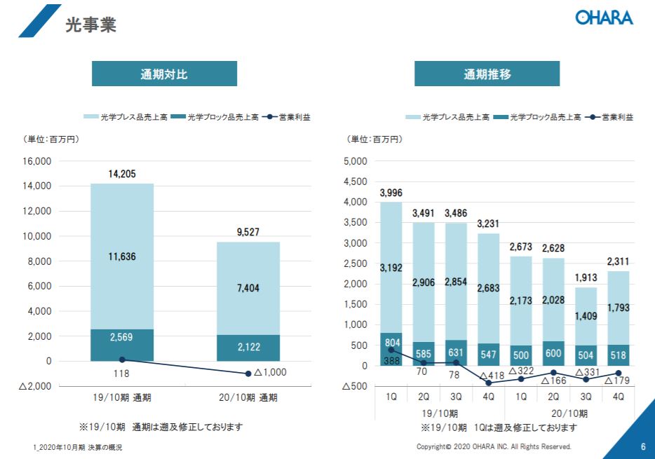 企業分析-株式会社オハラ(5210)　画像7